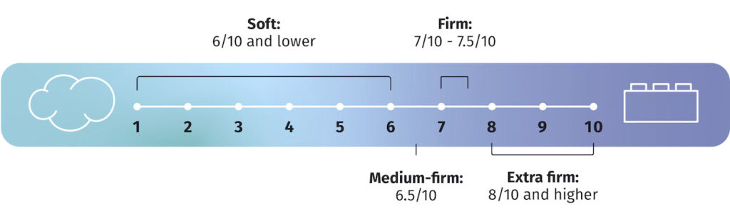 mattress firmness options on a scale of 1 to 10