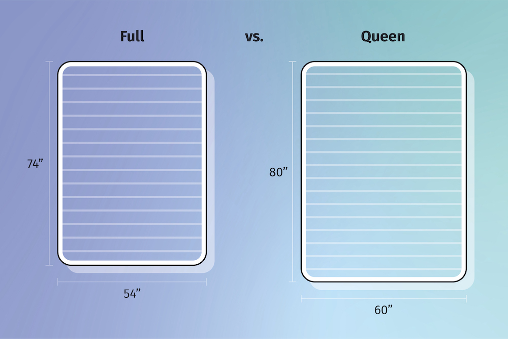 full vs queen-size mattress graphic
